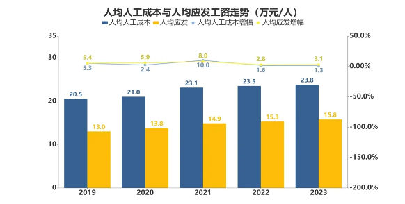 2023年汽车行业经营承压 自主亏损扩大合资利润缩水