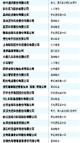 2024年《财富》中国科技50强公布 华为比亚迪小米入选