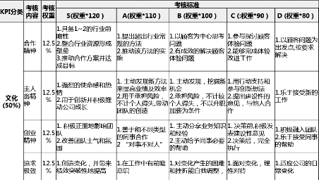 如何对技术人员进行绩效考核？