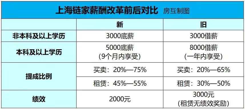 上海链家,全员薪酬改革 上海链家,全员薪酬改革