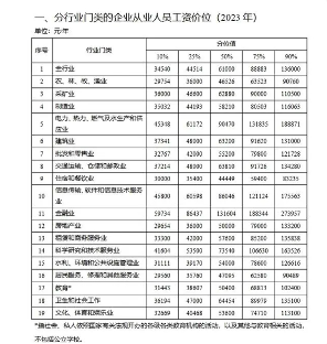 川渝地区2023年工资价位数据出炉，金融业人均中位数最高