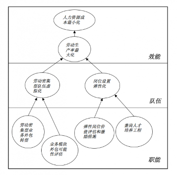 高阶HR如何突破60万年薪关卡、迈入百万？