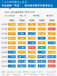 十年热门专业毕业生现身说法：哪些专业已成过去式