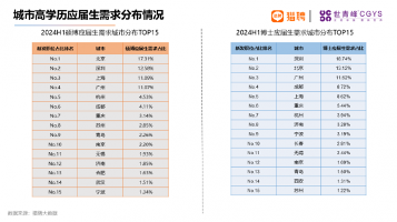 2024海外留学人才就业报告：高科技行业需求旺盛，一线城市竞争激烈