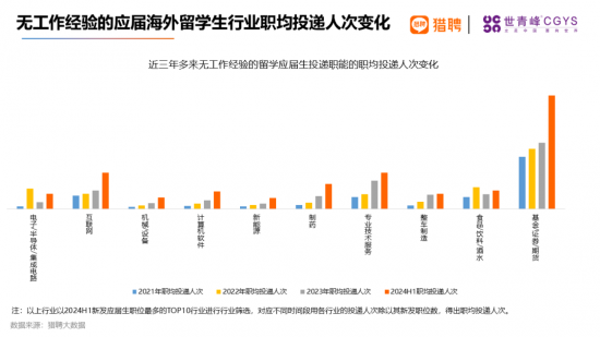 2024海外留学人才就业报告：高科技行业需求旺盛，一线城市竞争激烈