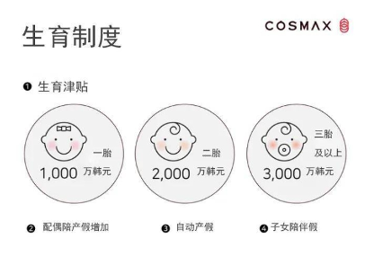 韩国COSMAX推出生育福利新政 三胎奖励3000万韩元