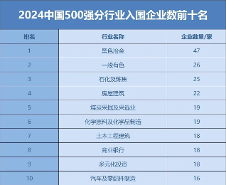 2024中国企业500强榜单发布 营收突破110万亿关口 2024中国企业500强榜单发布 营收突破110万亿关口
