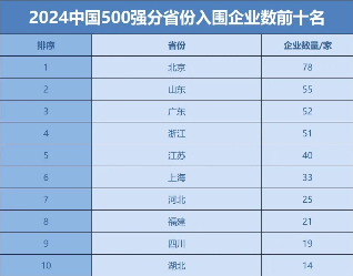 2024中国企业500强榜单发布 营收突破110万亿关口