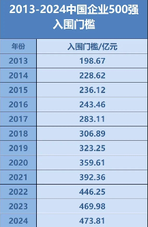 2024中国企业500强榜单发布 营收突破110万亿关口 2024中国企业500强榜单发布 营收突破110万亿关口