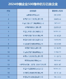 2024中国企业500强榜单发布 营收突破110万亿关口