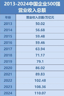 2024中国企业500强榜单发布 营收突破110万亿关口 2024中国企业500强榜单发布 营收突破110万亿关口