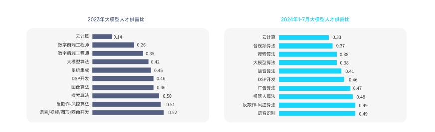 大模型人才报告:供需比1.76,云计算岗位3个争1人 大模型人才报告:供需比1.76,云计算岗位3个争1人