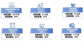 苏州技能人才薪酬调查信息发布 6类人才薪资涨幅明显