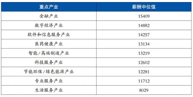 北京发布二季度人力资源市场薪酬状况报告
