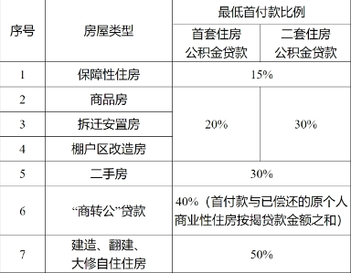 海南：在省内购买保障性住房申请住房公积金贷款，最低首付款比例为15%