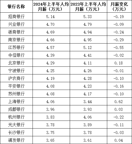 5家银行人均月薪超4.5万 招行领跑薪酬榜 5家银行人均月薪超4.5万 招行领跑薪酬榜