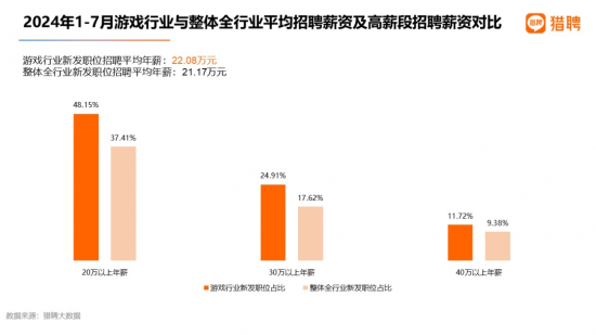 《黑神话:悟空》带火游戏策划,需求最大,招聘年薪近30万 《黑神话:悟空》带火游戏策划,需求最大,招聘年薪近30万