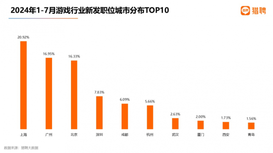 《黑神话:悟空》带火游戏策划,需求最大,招聘年薪近30万 《黑神话:悟空》带火游戏策划,需求最大,招聘年薪近30万