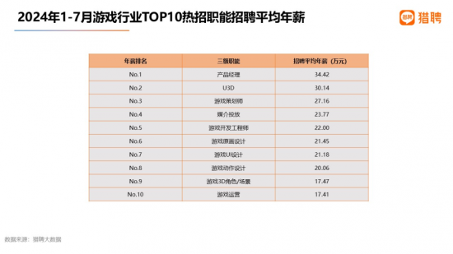 《黑神话:悟空》带火游戏策划,需求最大,招聘年薪近30万 《黑神话:悟空》带火游戏策划,需求最大,招聘年薪近30万