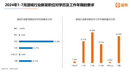 《黑神话:悟空》带火游戏策划,需求最大,招聘年薪近30万 《黑神话:悟空》带火游戏策划,需求最大,招聘年薪近30万