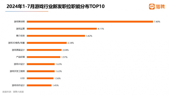 《黑神话:悟空》带火游戏策划,需求最大,招聘年薪近30万 《黑神话:悟空》带火游戏策划,需求最大,招聘年薪近30万