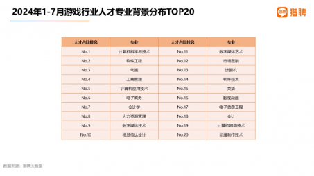 《黑神话:悟空》带火游戏策划,需求最大,招聘年薪近30万 《黑神话:悟空》带火游戏策划,需求最大,招聘年薪近30万