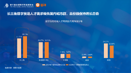 长三角更吸引高学历数贸人才,这些岗位需求旺盛丨猎聘数据 长三角更吸引高学历数贸人才,这些岗位需求旺盛丨猎聘数据