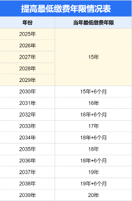 延迟退休后，最低缴费年限还是15年吗？