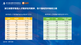 长三角更吸引高学历数贸人才,这些岗位需求旺盛丨猎聘数据 长三角更吸引高学历数贸人才,这些岗位需求旺盛丨猎聘数据