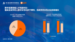 长三角更吸引高学历数贸人才,这些岗位需求旺盛丨猎聘数据 长三角更吸引高学历数贸人才,这些岗位需求旺盛丨猎聘数据