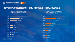 长三角更吸引高学历数贸人才,这些岗位需求旺盛丨猎聘数据 长三角更吸引高学历数贸人才,这些岗位需求旺盛丨猎聘数据