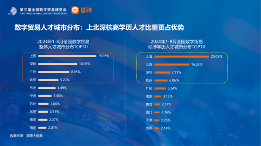 长三角更吸引高学历数贸人才,这些岗位需求旺盛丨猎聘数据 长三角更吸引高学历数贸人才,这些岗位需求旺盛丨猎聘数据