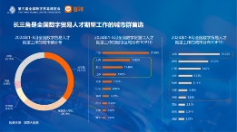 长三角更吸引高学历数贸人才,这些岗位需求旺盛丨猎聘数据 长三角更吸引高学历数贸人才,这些岗位需求旺盛丨猎聘数据
