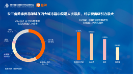 长三角更吸引高学历数贸人才,这些岗位需求旺盛丨猎聘数据 长三角更吸引高学历数贸人才,这些岗位需求旺盛丨猎聘数据