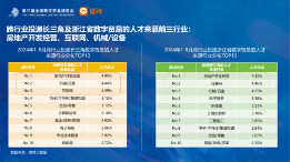 长三角更吸引高学历数贸人才,这些岗位需求旺盛丨猎聘数据 长三角更吸引高学历数贸人才,这些岗位需求旺盛丨猎聘数据