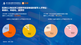 长三角更吸引高学历数贸人才,这些岗位需求旺盛丨猎聘数据 长三角更吸引高学历数贸人才,这些岗位需求旺盛丨猎聘数据