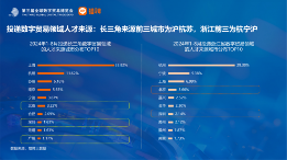 长三角更吸引高学历数贸人才,这些岗位需求旺盛丨猎聘数据 长三角更吸引高学历数贸人才,这些岗位需求旺盛丨猎聘数据