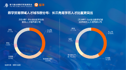 长三角更吸引高学历数贸人才,这些岗位需求旺盛丨猎聘数据 长三角更吸引高学历数贸人才,这些岗位需求旺盛丨猎聘数据