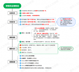 如何申领失业保险金，来看
