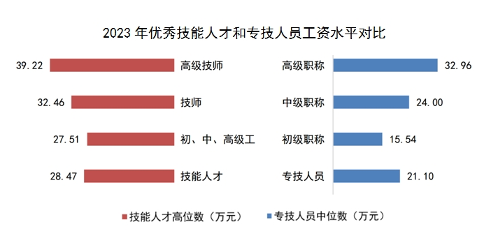 上海人社局发布:技能人才工资近五年增32% 上海人社局发布:技能人才工资近五年增32%