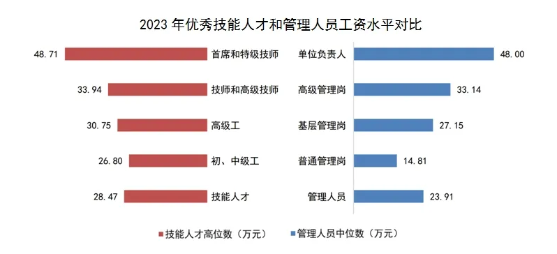 上海人社局发布:技能人才工资近五年增32% 上海人社局发布:技能人才工资近五年增32%