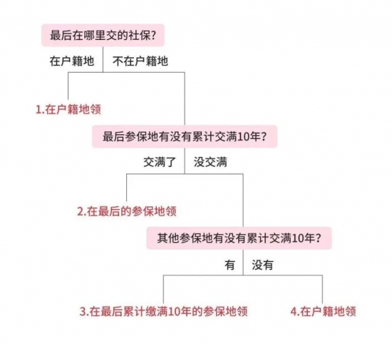 退休金领取城市选择及社保转移流程指南