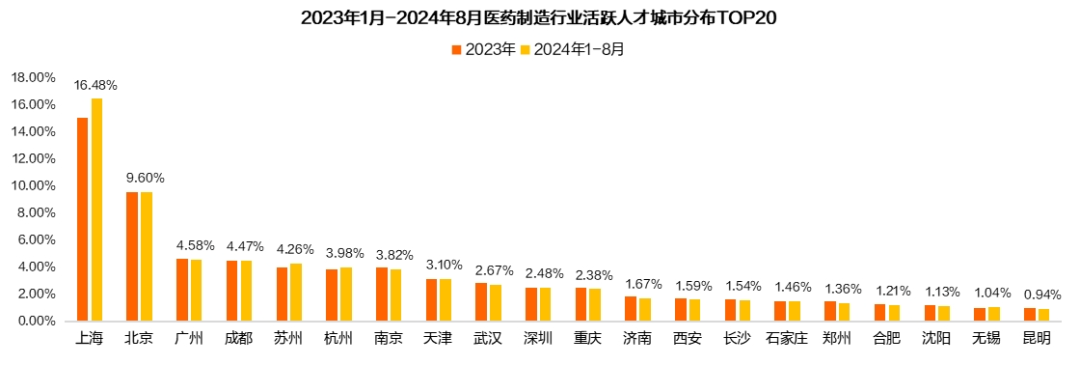 医药制造行业人才紧缺加剧，北上广成集聚创新力量