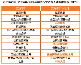 医药制造行业人才紧缺加剧，北上广成集聚创新力量