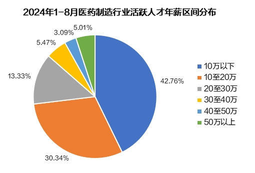 医药制造行业人才紧缺加剧，北上广成集聚创新力量