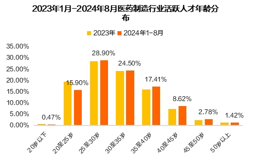 医药制造行业人才紧缺加剧，北上广成集聚创新力量