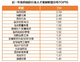 医药制造行业人才紧缺加剧，北上广成集聚创新力量