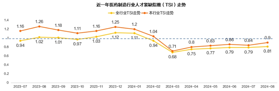 医药制造行业人才紧缺加剧，北上广成集聚创新力量