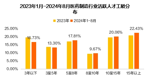 医药制造行业人才紧缺加剧，北上广成集聚创新力量