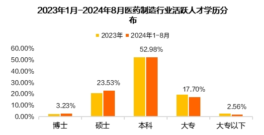 医药制造行业人才紧缺加剧，北上广成集聚创新力量
